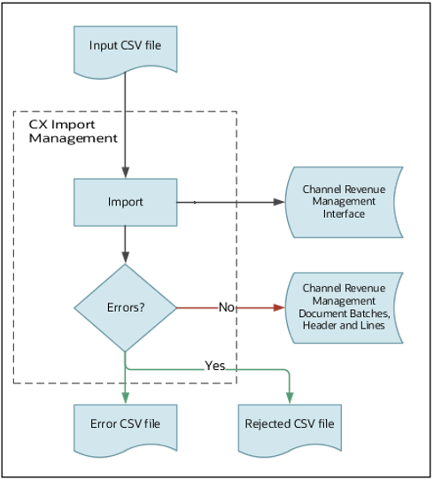 This diagram shows the flow for importing customer invoices as described in the text that follows