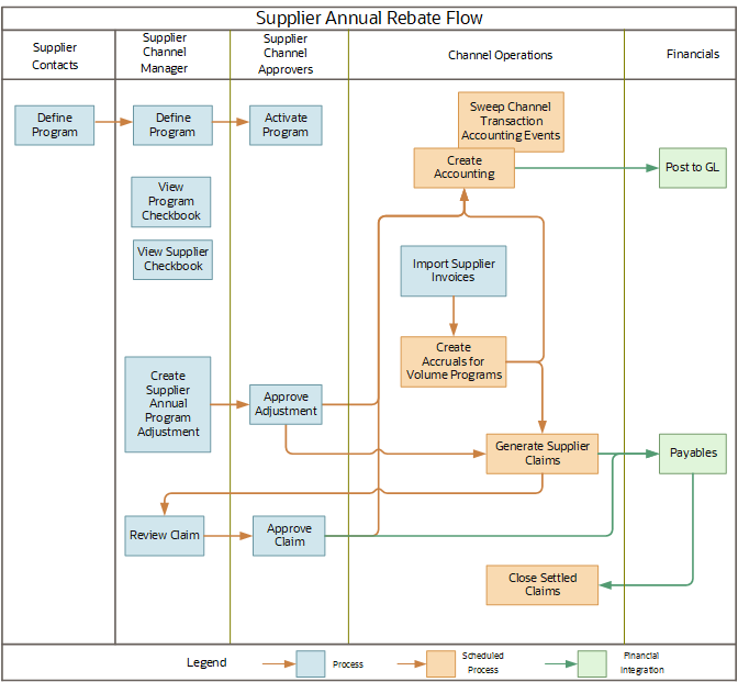 This image shows the supplier annual program business flow.