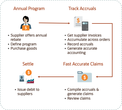 This image shows the summary of supplier annual program flow.