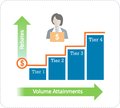 This figure shows the volume attainments possible with annual rebates.