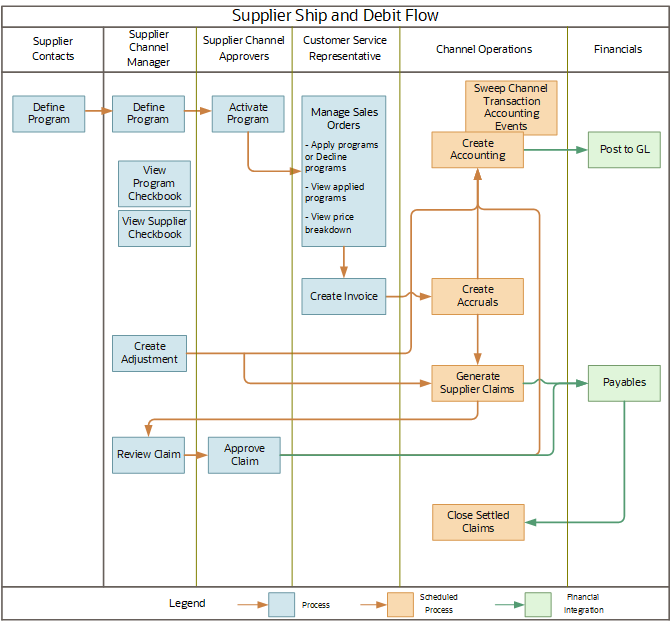 This figure shows the supplier ship and debit business flow.