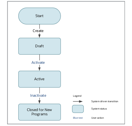 This diagram shows the flow for customer program type statuses as described in the text that follows