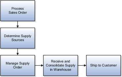 Back-to-back supply creation and fulfillment process flow
