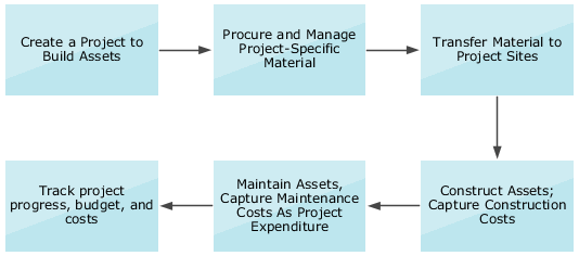 Illustration explaining the project-driven supply chain process for asset-intensive companies