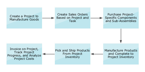 Illustration explaining the project-driven supply chain process for manufacturing companies