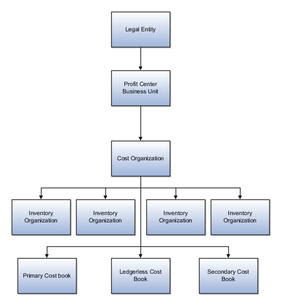 Cost organization structure