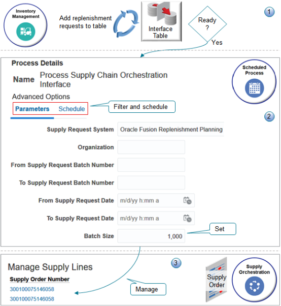 how Supply Chain Orchestration gets its supply requests