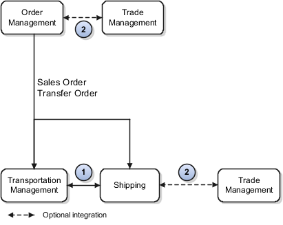 Shipping integration with transportation and trade management process flow
