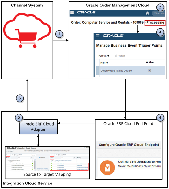 an example flow that uses Integration Cloud Service to integrate Order Management with a channel system.