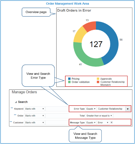 data in work area Order Management according to Error Type or Message Type