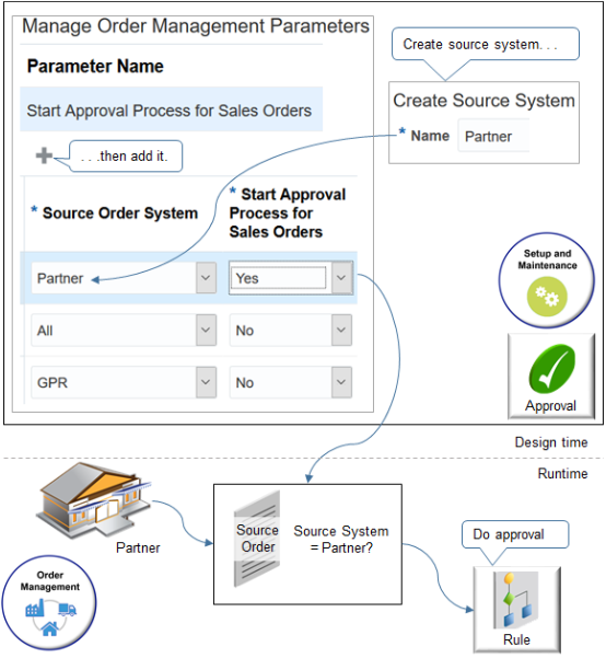the Start Approval Process for Sales Orders parameter