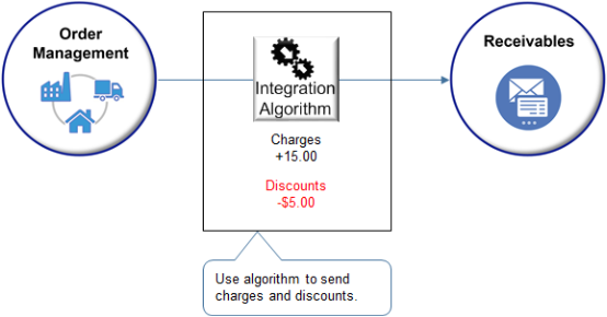 integration algorithm that uses Oracle Receivables to calculate various charges.