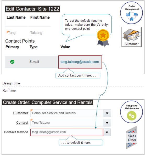 Order Management then displays the contact point in the Contact Method on the sales order at run time