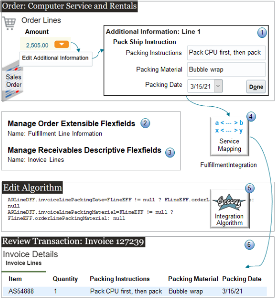 Use an extensible flexfield in Order Management to capture your own order line details, then send them to a descriptive flexfield so you can see these details on invoices in Oracle Receivables.