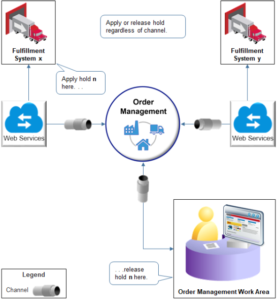 flow of how you can use a web service to manage sales order holds across channels