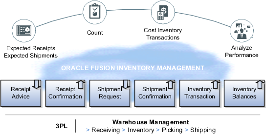High-level overview of Inventory Management integration with 3PL and WMS systems
