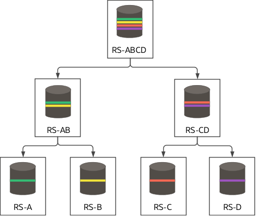 The image illustrates that the item RS-ABCD is made by first making RS-AB and RS-CD. RS-AB is made using materials RS-A and RS-B. RS-CD is made using materials RS-C and RS-D.