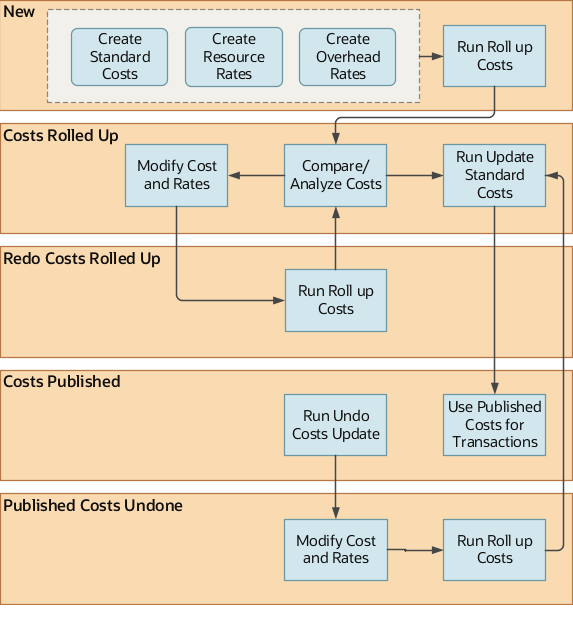 The image illustrates the various states that a cost scenario goes through and the tasks that users can perform in each state.