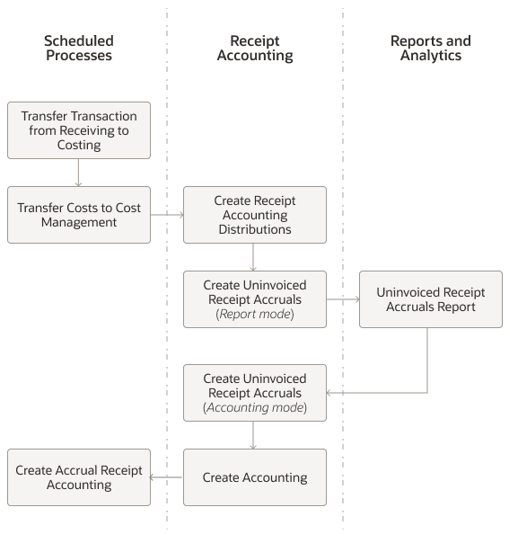 The image illustrates the processes that you must run and their sequence to create accruals for the uninvoiced receipts.