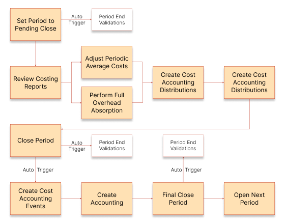 The image shows the tasks and the sequence in which you must perform them for periodic average costing after you set the period status to Pending Close.