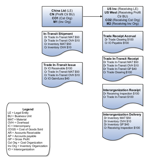 Accounting entries for interorganization transfer across business units