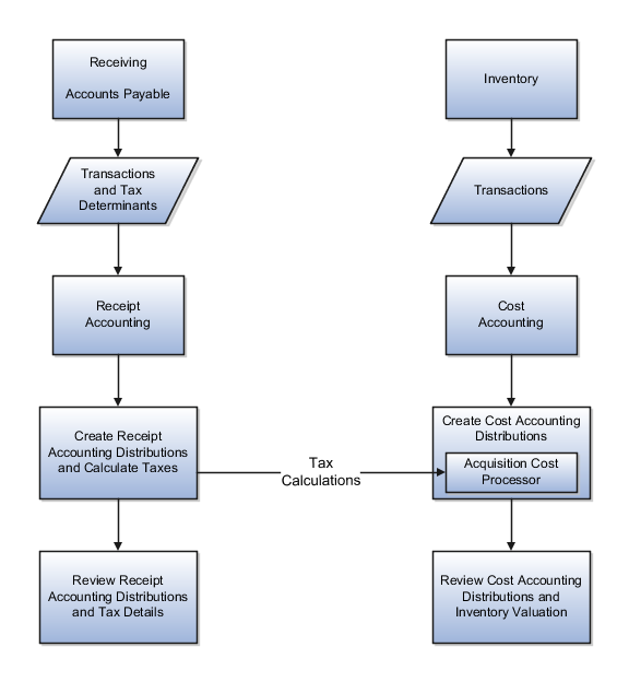 Diagram of tax accounting for receipt transactions process