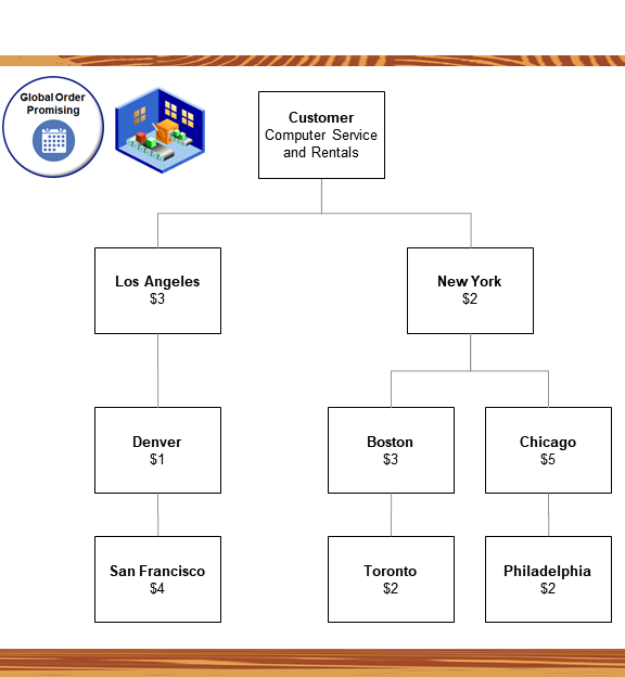 How Promising Examines Your Supply Chain Network