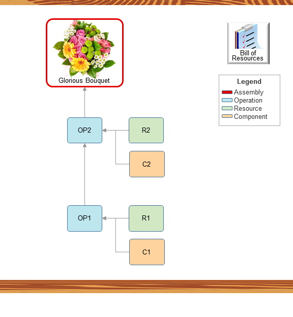 Assume your bill of resources has this hierarchy: