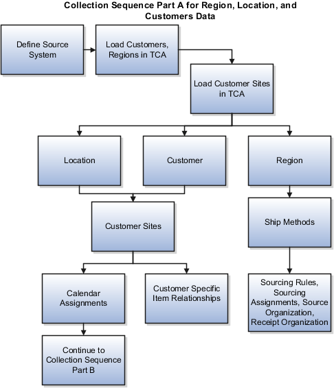 Describes the sequence to collect region, location, and customers data. The collection always starts with defining a source system. Then load customers and regions in trading community. After you load customers and regions, you can load the customer sites in trading community architecture (TCA). Then, you can collect location, customer, and region. After collecting region, you can collect ship methods, and then collect sourcing rules, sourcing assignments, source organization, receipt organization. After collecting location and customer, you can collect customer sites. Then, collect calendar assignments and customer-specific item relationships. After collecting calendar assignments, continue collecting data mentioned in collection sequence part B.