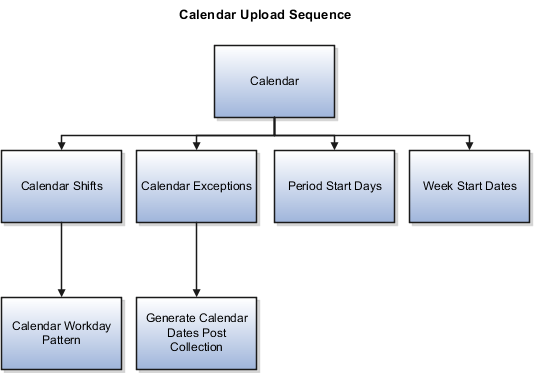 Describes the sequence to collect calendar data. Calendar data includes a list of entities that you can collect. After you collect calendar, you can collect calendar shifts, calendar exceptions, period start days, and week start days. After you collect calendar shifts, you can collect the calendar workday pattern data. After you collect calendar exceptions, you can collect the generate calendar dates post collection data.