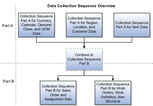 The image provides an overview of the data collection sequence. The data collection sequence is divided into smaller groups for easier presentation. This image shows how the smaller groups are related to make one complete workflow. This image is divided into two parts, Part A and Part B. Part A has three groups and Part B has two groups. Collect all the data in Part A and then proceed to part B. Part A has the following three groups. The first group is Collection Sequence Part A for Currency and Calendar Data. The second group is Collection Sequence Part A for regions and Customers Data. The third group is Collection Sequence Part A for Item Data. Part B has the following two groups. The first group is Collection Sequence part B for Sales Order and Assignment Sets. The second group is Collection Sequence Part B for Work Orders, Work Definition, and Item Structure.