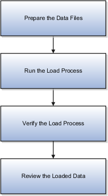 The flow chart for the Loading planning data from files task.