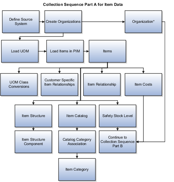 Describes the collection sequence for Item data. The collection always starts with defining a source system and then creating organizations. Collect Organization and then continue to the collection sequence B. For collecting Items, after you create organizations, load UOM, then load items in Oracle Fusion Product Information Management, and then collect Items. Collect the following entities next, UOM Class Conversions, Customer Specific Item Relationships, Item Relationship, Item Costs, Item Structure, Item Catalog, Safety Stock Level. Then collect Item Structure Component, Catalog Category Association. Lastly, collect Item category, and then continue collecting data mentioned in collection sequence part B.