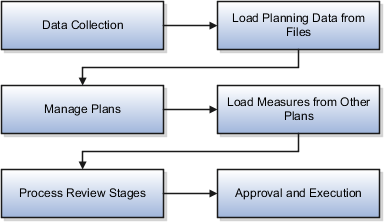 The six Sales and Operations Planning business flow steps are Data Collection, Load Planning Data from Files, Manage Plans, Load Measures from Other Plans, Process Review Stages, and Approval and Execution.