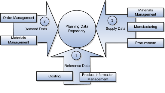 Types of data collected in a planning data repository.