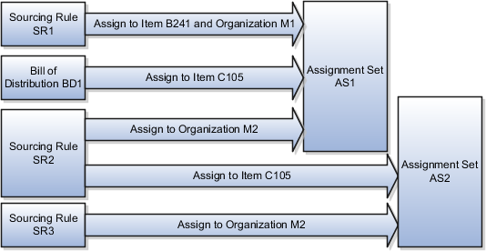 Assignment sets example with three sourcing rules and one bill of distribution assigned to two assignment sets