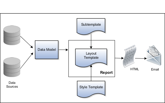Oracle Analytics Publisher objects, including data model, subtemplate, style template, layout template, and report, working together to generate output for email notifications