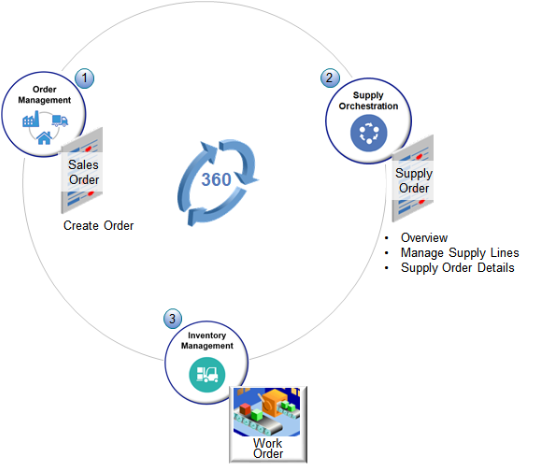 Get a 360 degree view of your supply process
