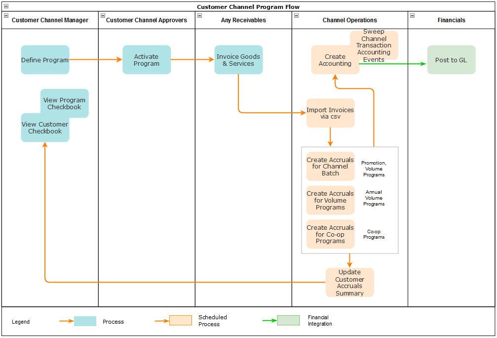 This image displays the customer channel program flow.