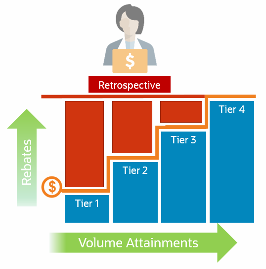 This diagram explains how restrospective tiers are applied in customer annual volume programs.