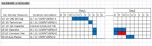 Backward Scheduling with six resources.