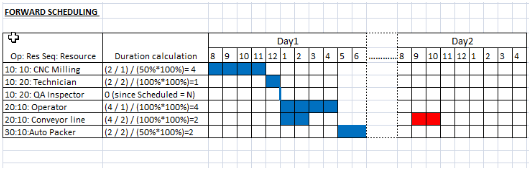 Forward Scheduling with six resources.