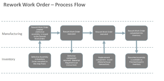 Rework work order process flow diagram shows how a defective assembly in inventory can be reworked on the manufacturing shop floor, completed as a finished good, and returned to inventory after rectifying the defect.