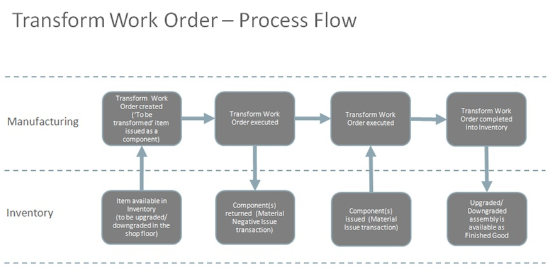 Transform work order process flow diagram how an assembly in inventory can be transformed into another assembly in the manufacturing shop floor and completed as a finished good back in inventory.
