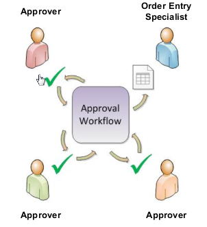 an example flow of an approval that includes one Order Entry Specialist and three approvers