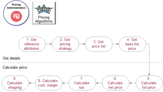Here's a summary of the flow that prices an item.