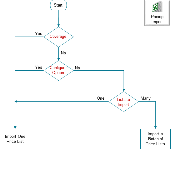 decision tree that you can use to help determine whether you can import price lists in a batch