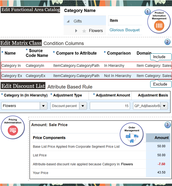 Adjust price on a price list or a discount list according to one or more categories in a catalog.