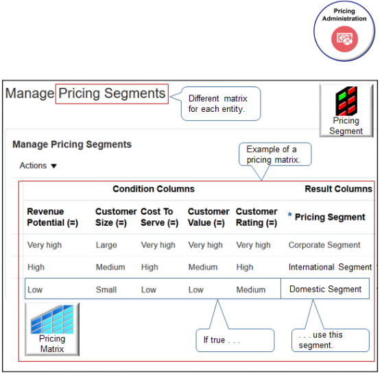 matrix that specifies how to assign a pricing segment