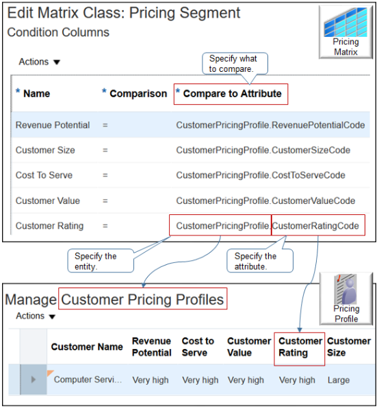 the Customer Rating condition column examines the value of the CustomerRatingCode attribute